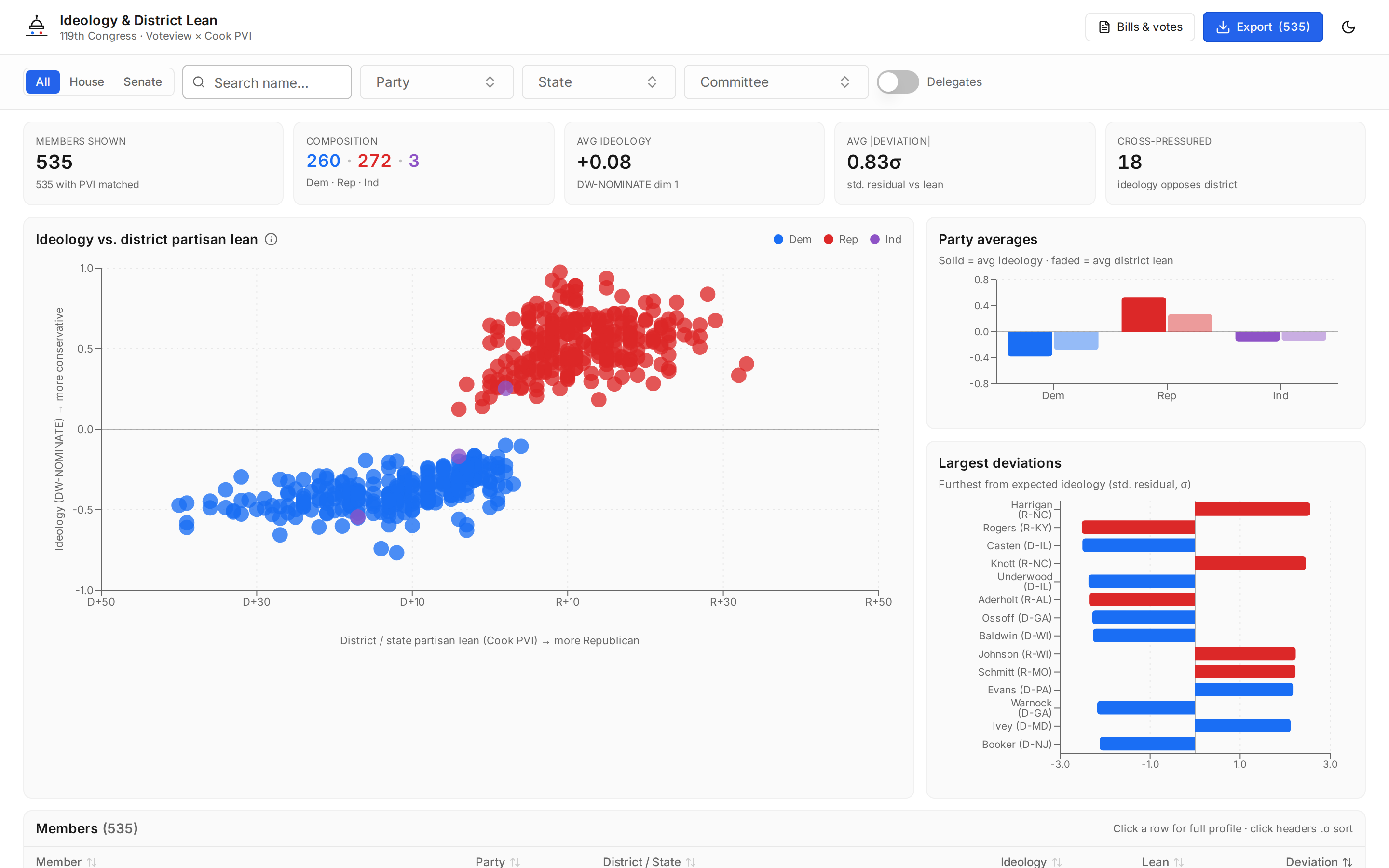 A preview of the Congressional Accountability Dashboard showing a scatter plot of ideology versus district partisanship for the 119th Congress.